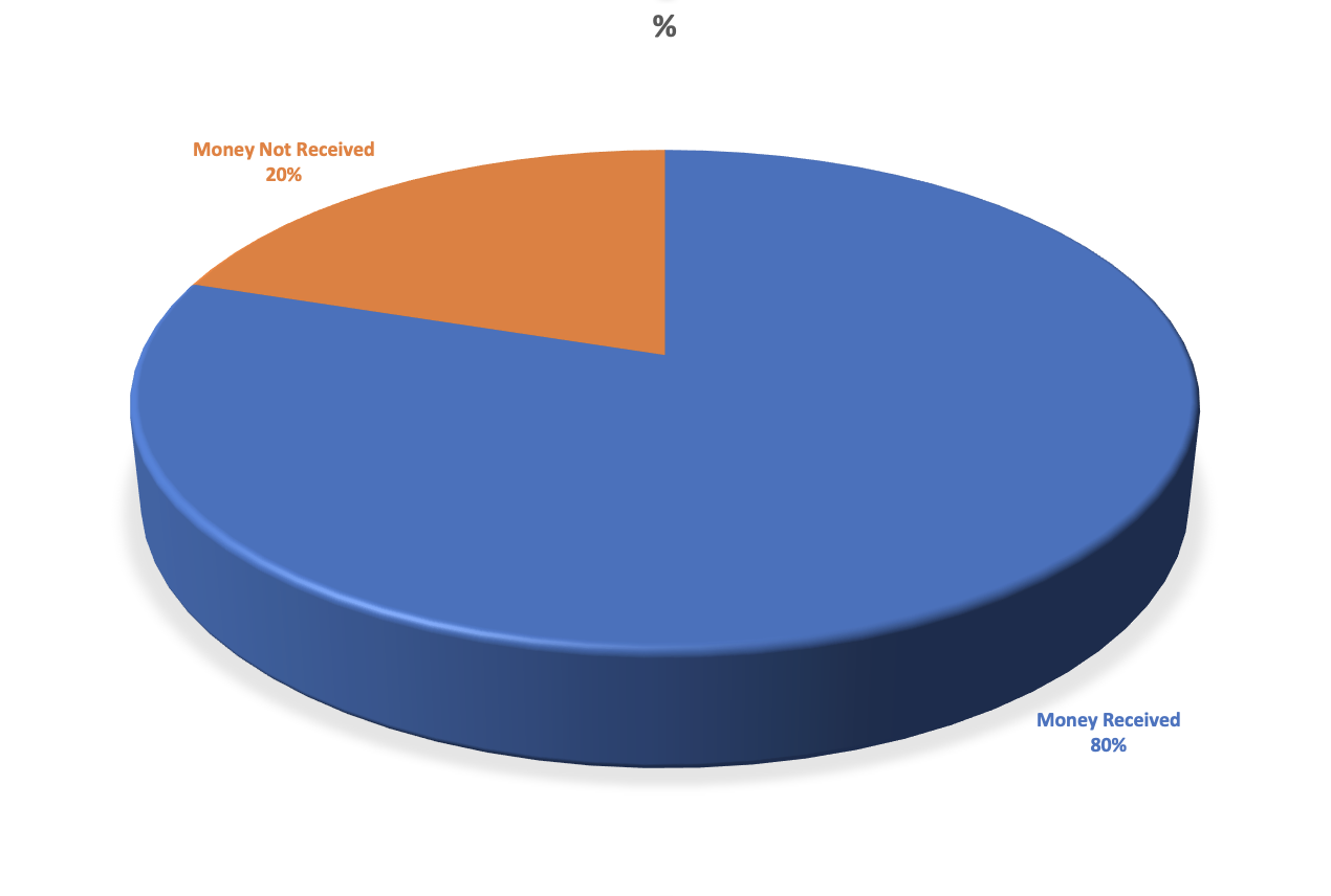 Payment Pie Chart 2021 22